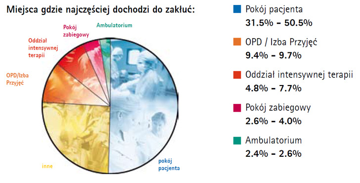 Miejsca gdzie najczęściej dochodzi do zakłuć: