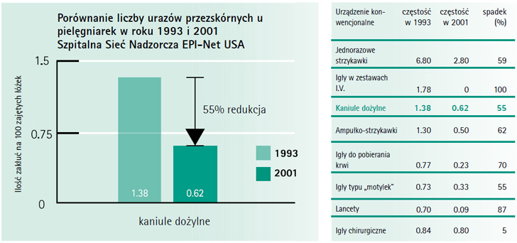 Porównanie liczby urazów przezskórnych u pielęgniarek w roku 1993 i 2001 Szpitalna Sieć Nadzorcza EPI-Net USA