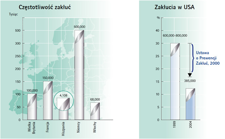 Częstotliwość zakłuć
