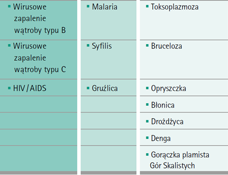 Choroby przenoszone do organizmów pracowników służby zdrowia wskutek zakłuć.