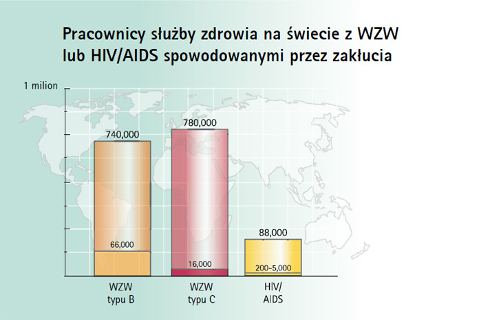 Pracownicy służby zdrowia na świecie z WZW lub HIV/AIDS spowodowanymi przez zakłucia Pracownicy służby zdrowia na świecie z WZW lub HIV/AIDS spowodowanymi przez zakłucia