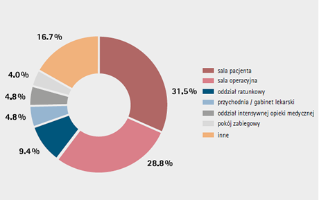 Rysunek 5: Obszary w ramach ośrodków świadczących usługi opieki zdrowotnej, na których najczęściej dochodzi do zakłuć I zranień ostrymi przedmiotami.