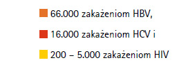 Pracownicy służby zdrowia na świecie z WZW lub HIV/AIDS spowodowanymi przez zakłucia Pracownicy służby zdrowia na świecie z WZW lub HIV/AIDS spowodowanymi przez zakłucia